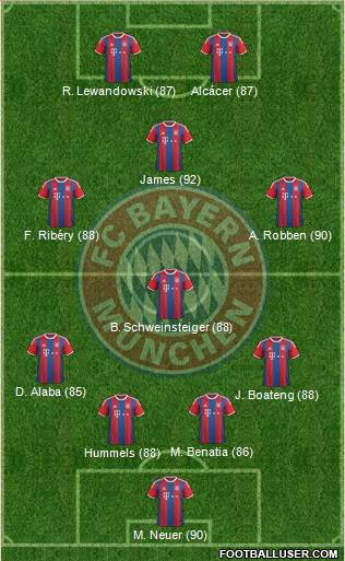 FC Bayern München Formation 2015