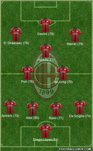 A.C. Milan Formation 2015