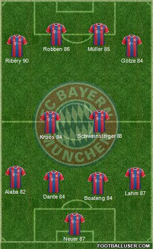 FC Bayern München Formation 2015