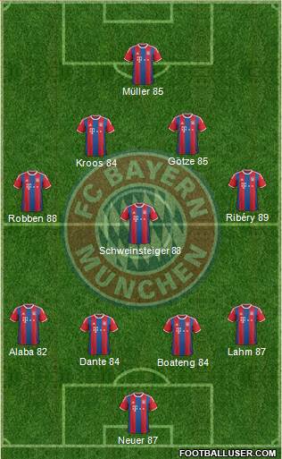 FC Bayern München Formation 2015