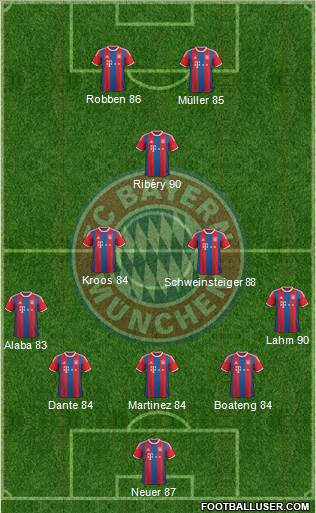 FC Bayern München Formation 2015