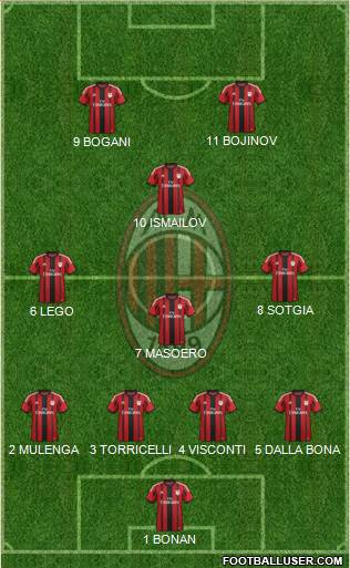 A.C. Milan Formation 2015