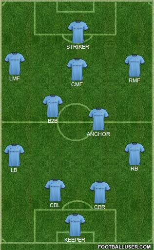 Manchester City Formation 2015