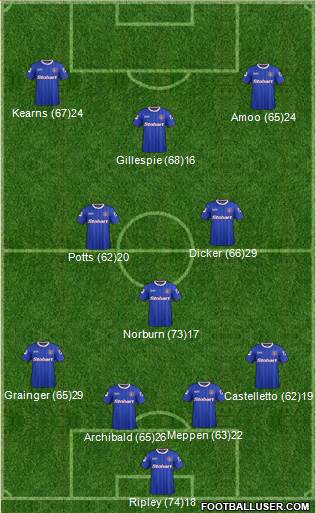 Carlisle United Formation 2015