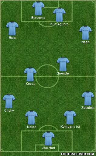 Manchester City Formation 2015