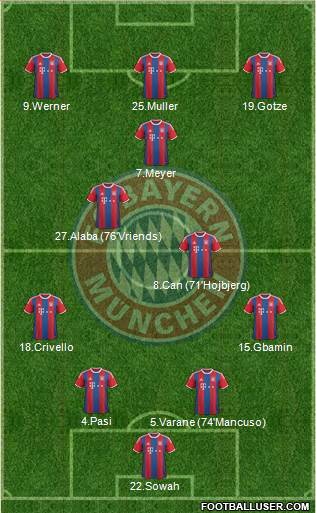 FC Bayern München Formation 2015