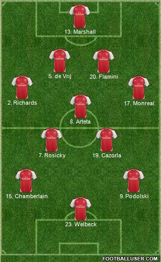 Arsenal Formation 2015