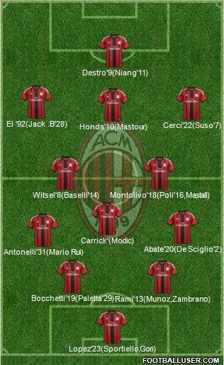 A.C. Milan Formation 2015