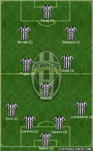 Juventus Formation 2015