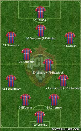 CSKA Moscow Formation 2015
