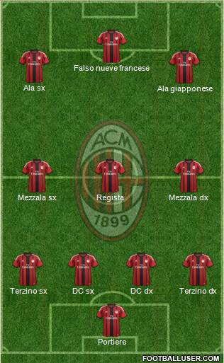 A.C. Milan Formation 2015