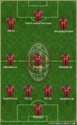 A.C. Milan Formation 2015