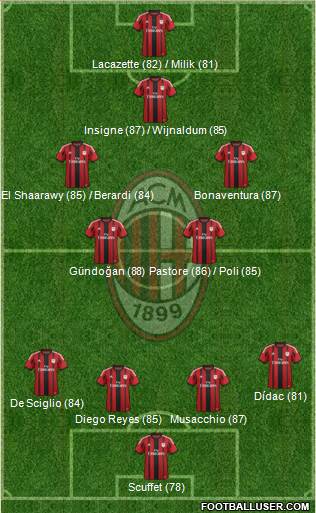 A.C. Milan Formation 2015