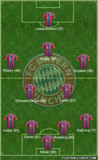 FC Bayern München Formation 2015