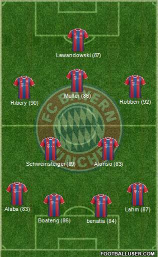 FC Bayern München Formation 2015