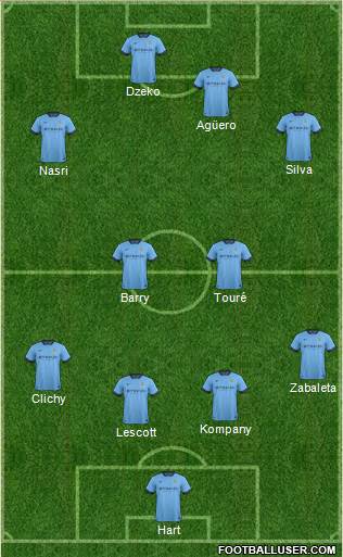 Manchester City Formation 2015