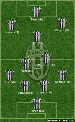 Juventus Formation 2015