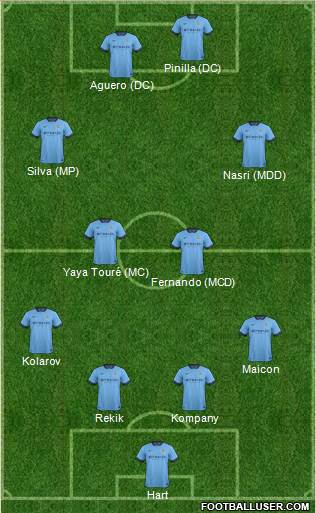 Manchester City Formation 2015