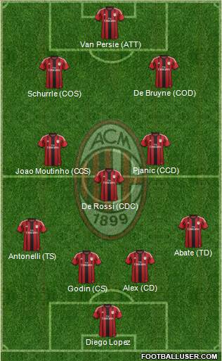 A.C. Milan Formation 2015