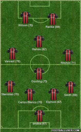 AFC Bournemouth Formation 2015