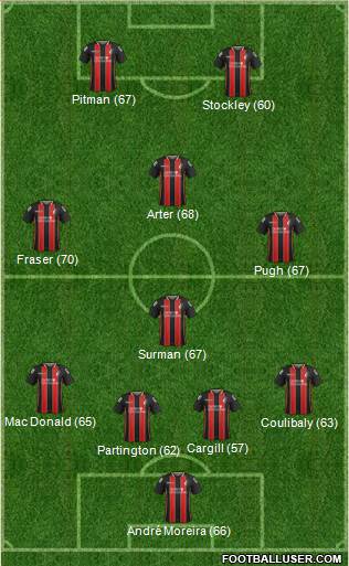 AFC Bournemouth Formation 2015