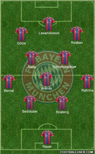 FC Bayern München Formation 2015
