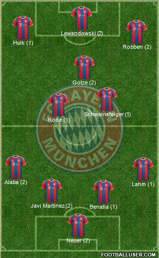 FC Bayern München Formation 2015