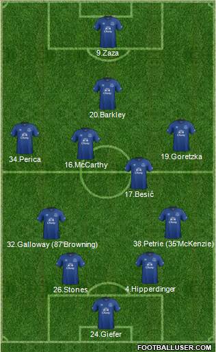 Everton Formation 2015