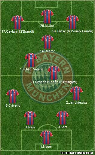 FC Bayern München Formation 2015