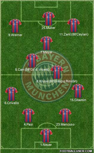FC Bayern München Formation 2015