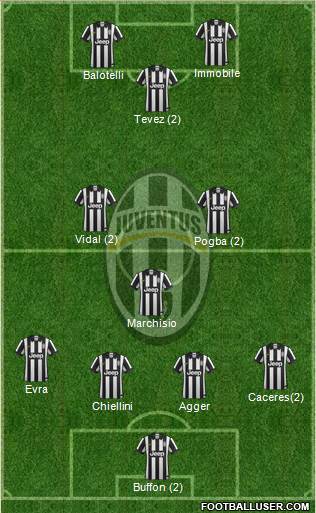 Juventus Formation 2015