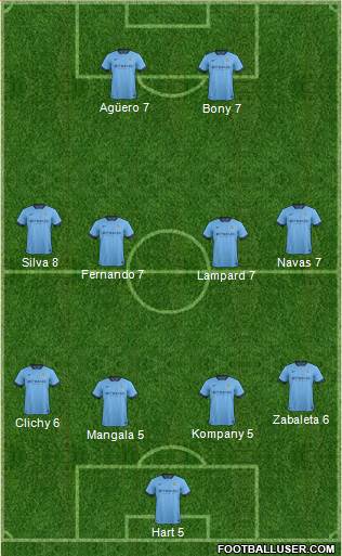 Manchester City Formation 2015