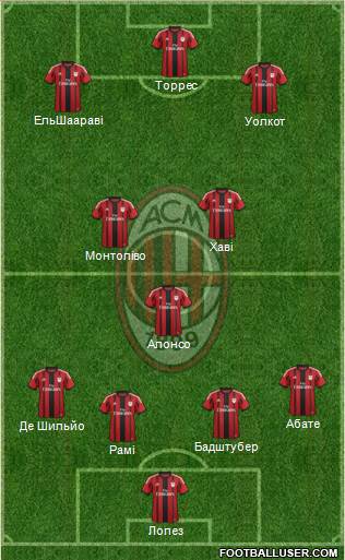 A.C. Milan Formation 2015