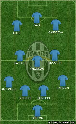 Juventus Formation 2015