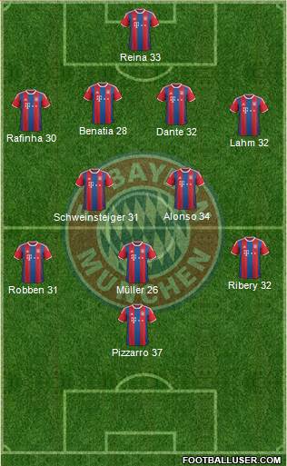FC Bayern München Formation 2015