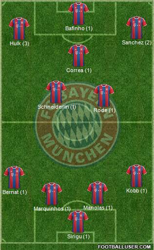 FC Bayern München Formation 2015