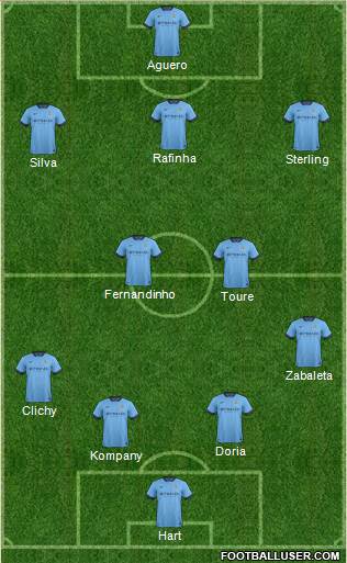 Manchester City Formation 2015