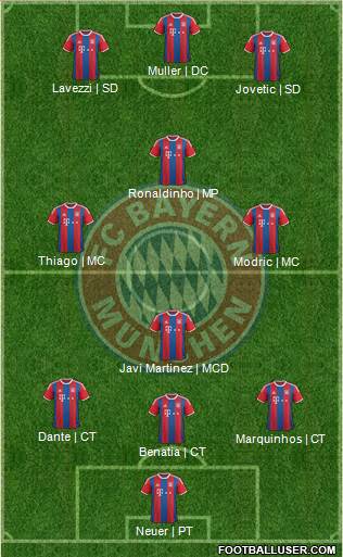 FC Bayern München Formation 2015