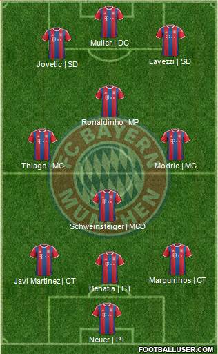 FC Bayern München Formation 2015
