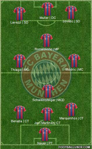 FC Bayern München Formation 2015