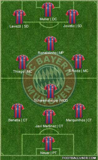 FC Bayern München Formation 2015