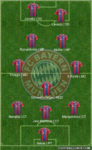 FC Bayern München Formation 2015