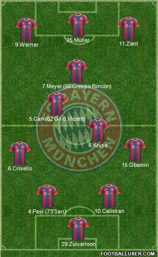 FC Bayern München Formation 2015