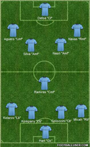 Manchester City Formation 2015