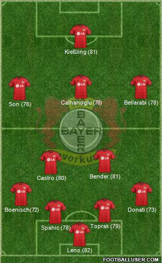Bayer 04 Leverkusen Formation 2015