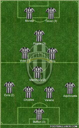 Juventus Formation 2015