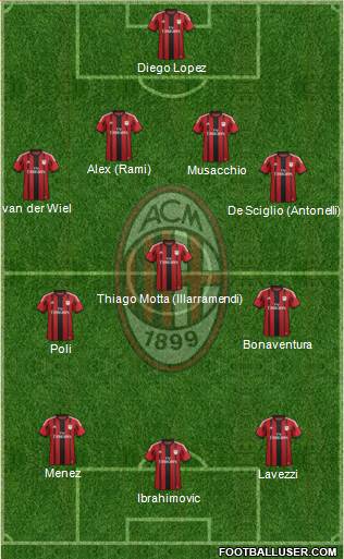 A.C. Milan Formation 2015