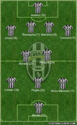 Juventus Formation 2015