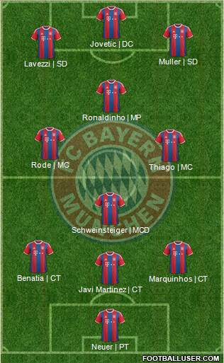 FC Bayern München Formation 2015