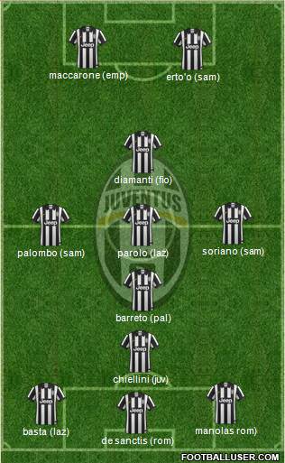 Juventus Formation 2015